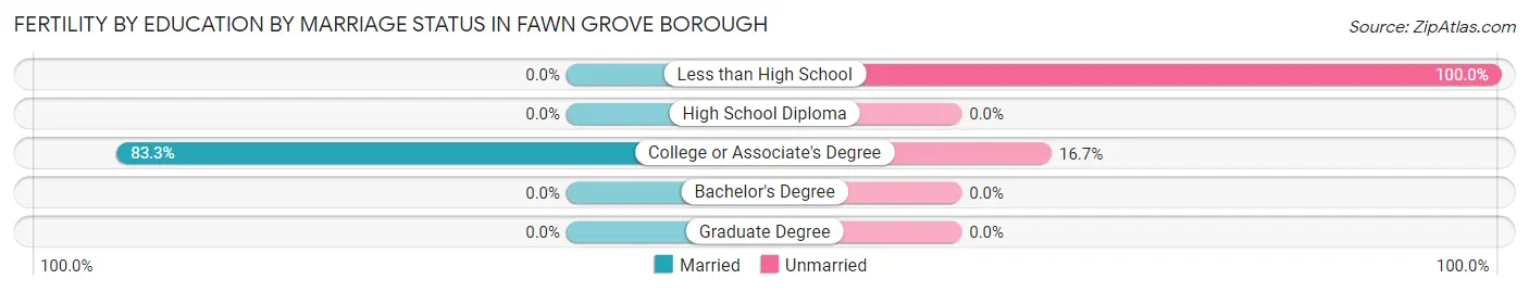 Female Fertility by Education by Marriage Status in Fawn Grove borough