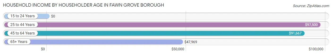 Household Income by Householder Age in Fawn Grove borough