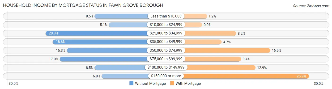 Household Income by Mortgage Status in Fawn Grove borough