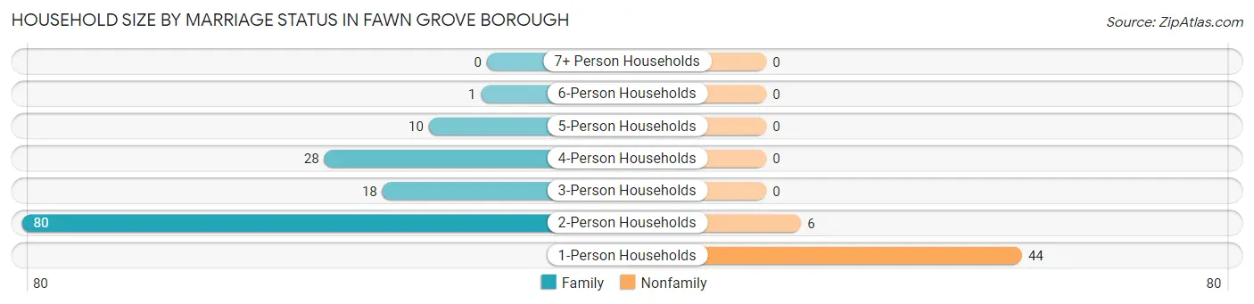 Household Size by Marriage Status in Fawn Grove borough