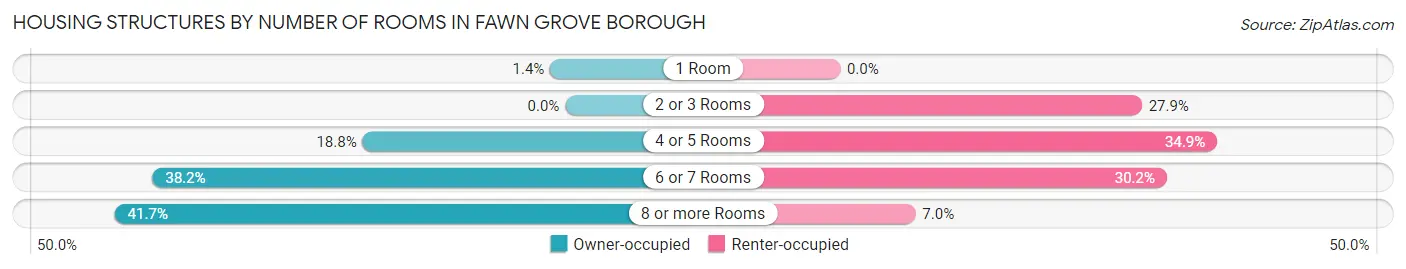 Housing Structures by Number of Rooms in Fawn Grove borough