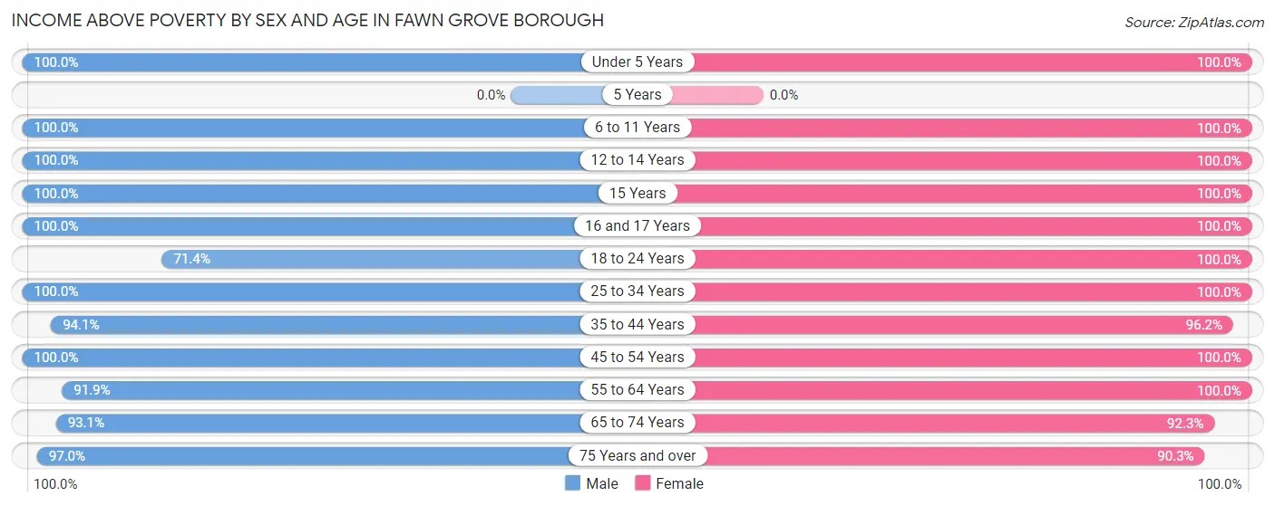 Income Above Poverty by Sex and Age in Fawn Grove borough