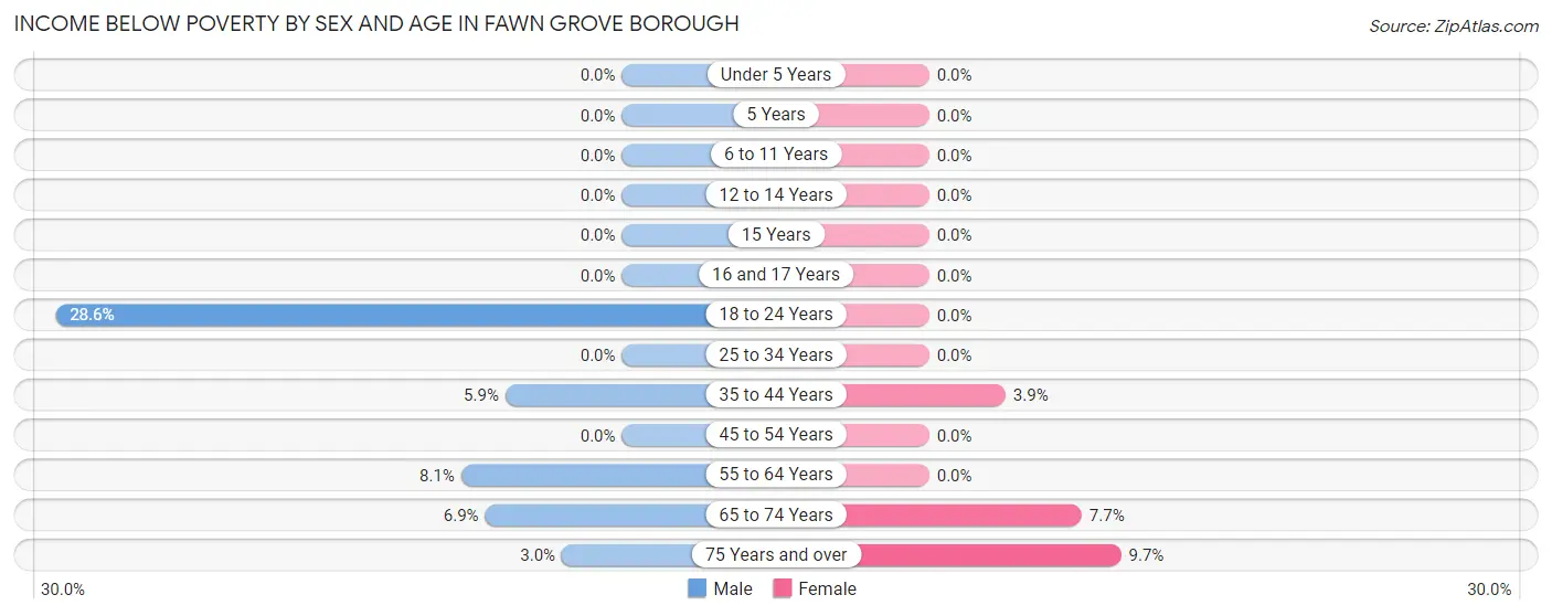 Income Below Poverty by Sex and Age in Fawn Grove borough