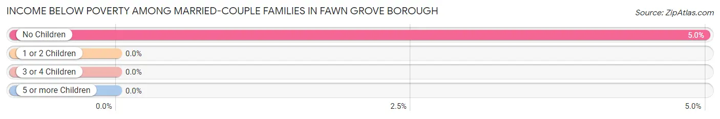 Income Below Poverty Among Married-Couple Families in Fawn Grove borough