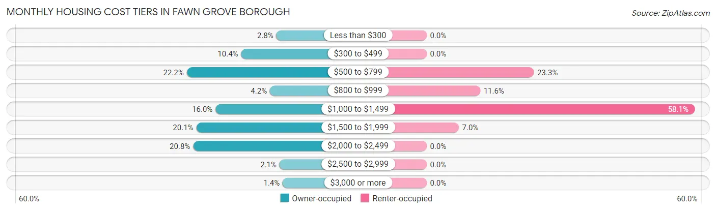 Monthly Housing Cost Tiers in Fawn Grove borough