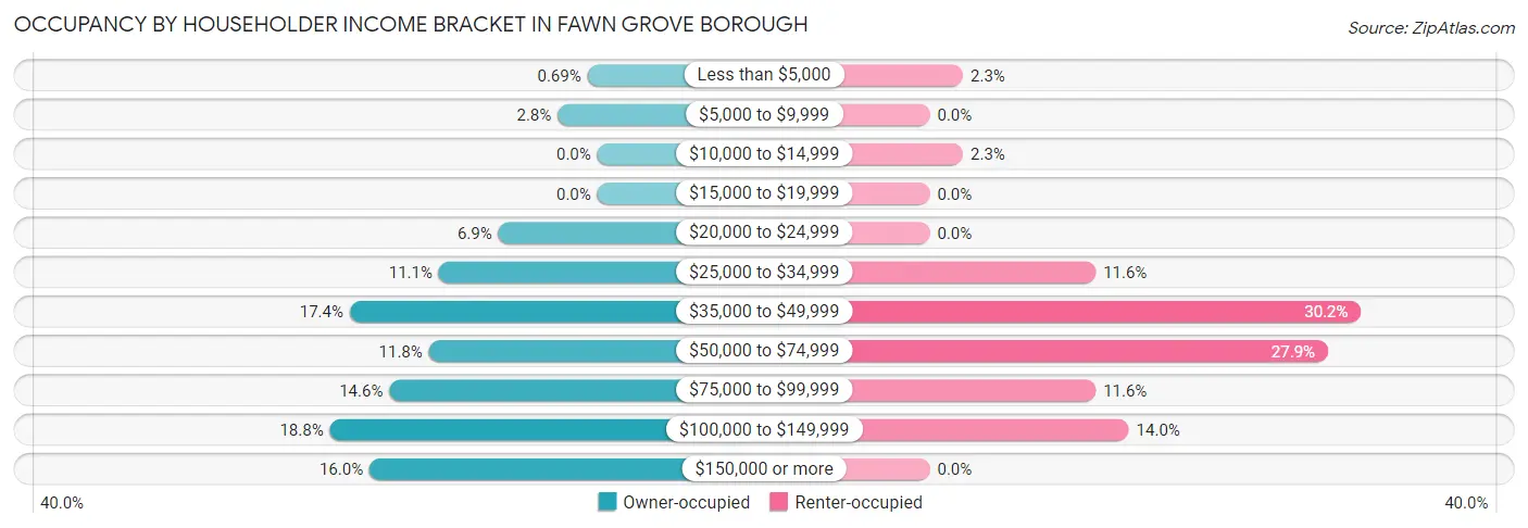 Occupancy by Householder Income Bracket in Fawn Grove borough