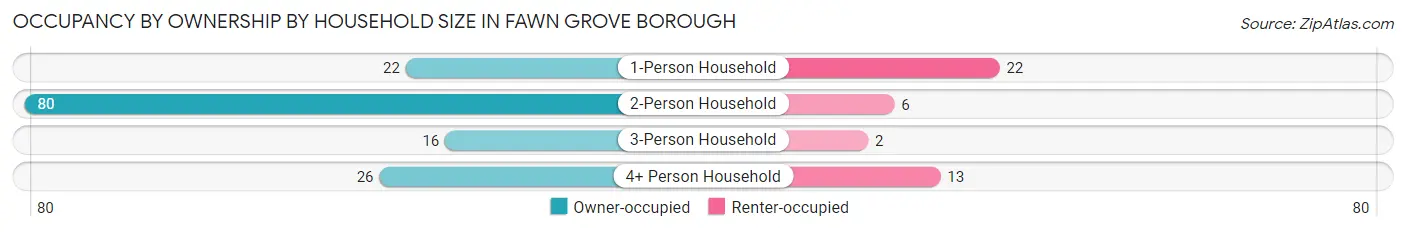 Occupancy by Ownership by Household Size in Fawn Grove borough