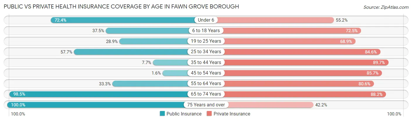 Public vs Private Health Insurance Coverage by Age in Fawn Grove borough