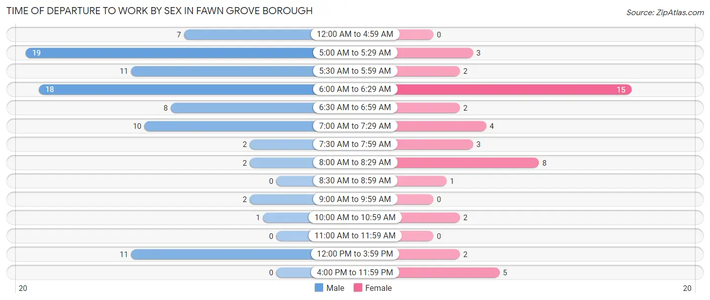 Time of Departure to Work by Sex in Fawn Grove borough