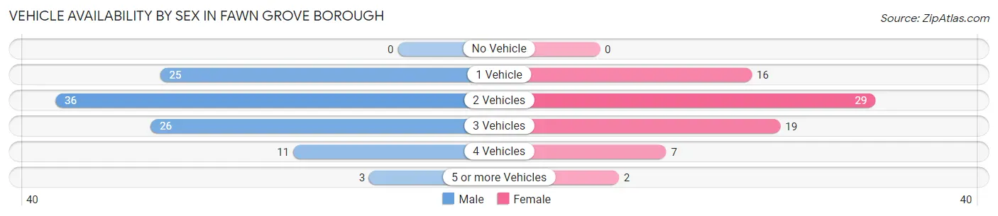 Vehicle Availability by Sex in Fawn Grove borough