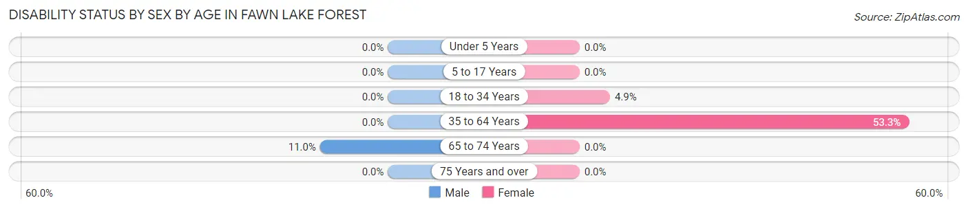 Disability Status by Sex by Age in Fawn Lake Forest