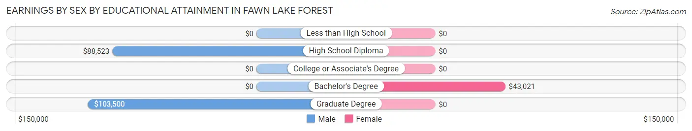 Earnings by Sex by Educational Attainment in Fawn Lake Forest