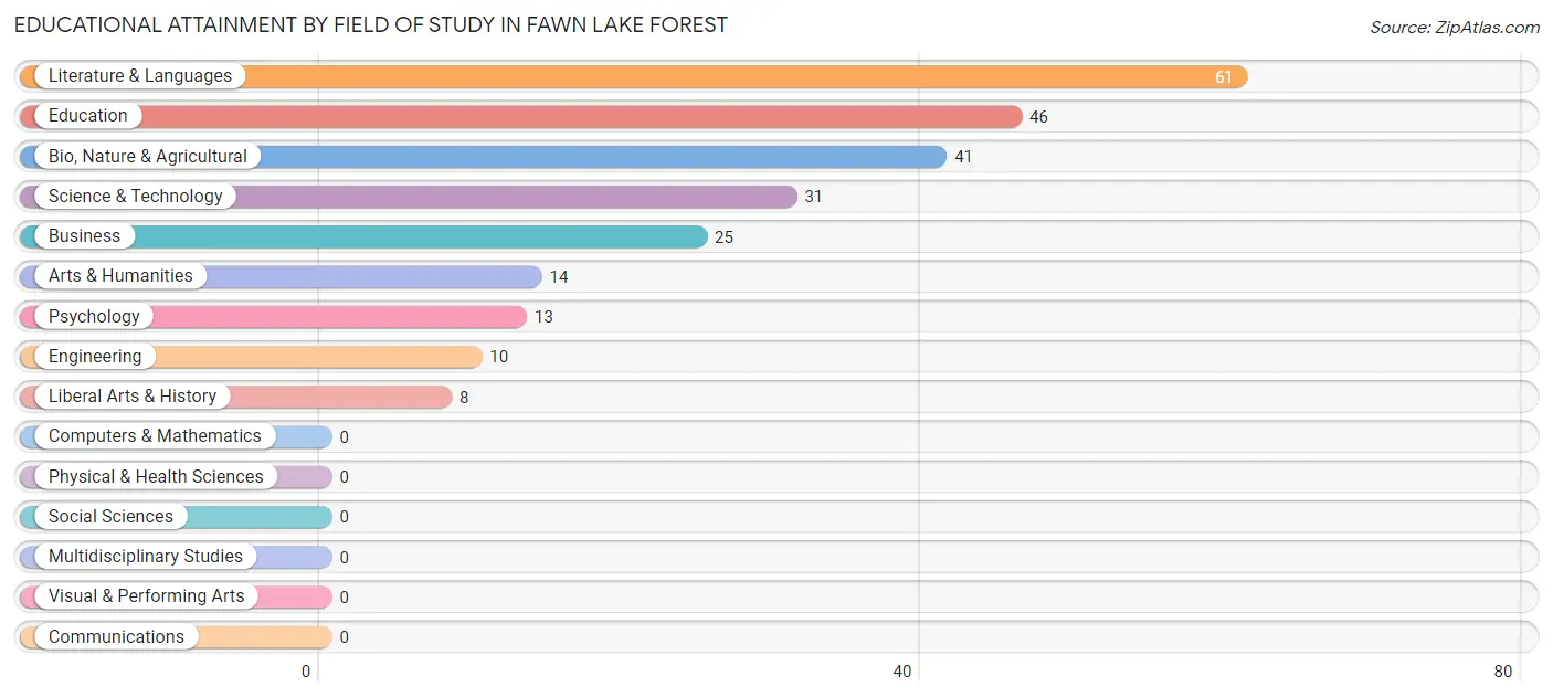 Educational Attainment by Field of Study in Fawn Lake Forest