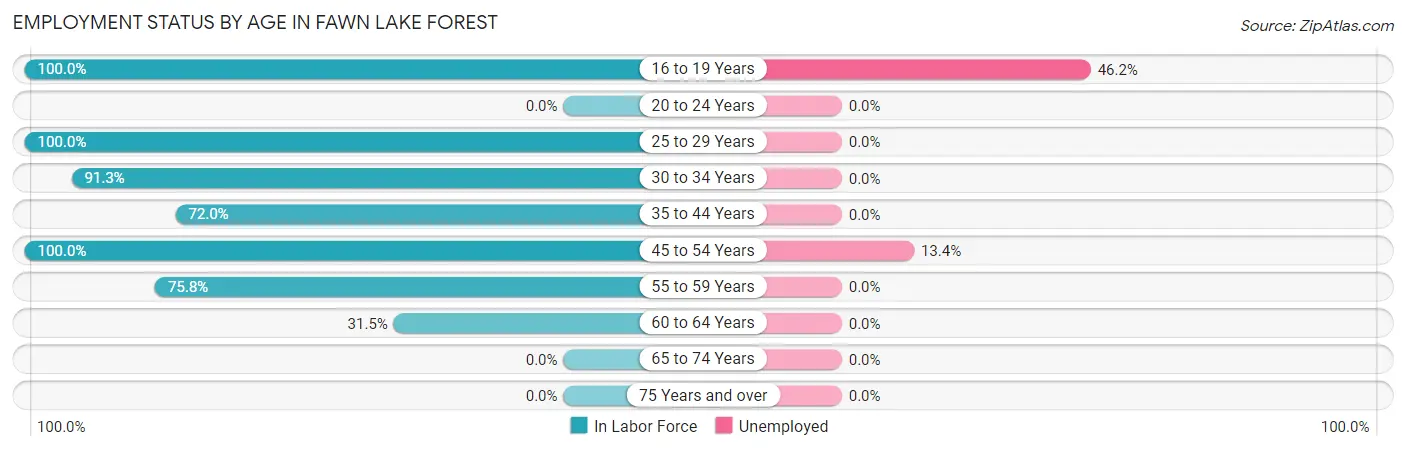 Employment Status by Age in Fawn Lake Forest