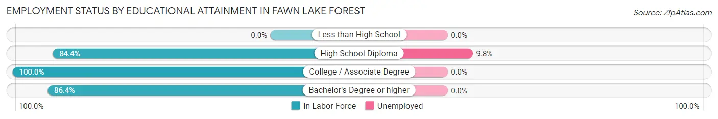 Employment Status by Educational Attainment in Fawn Lake Forest