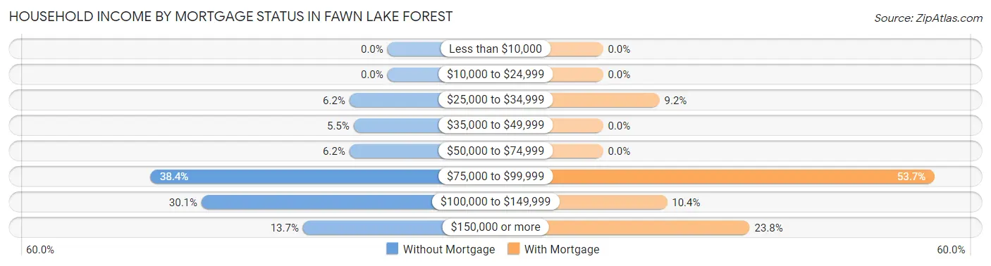 Household Income by Mortgage Status in Fawn Lake Forest