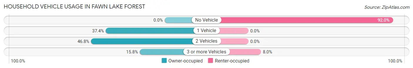 Household Vehicle Usage in Fawn Lake Forest