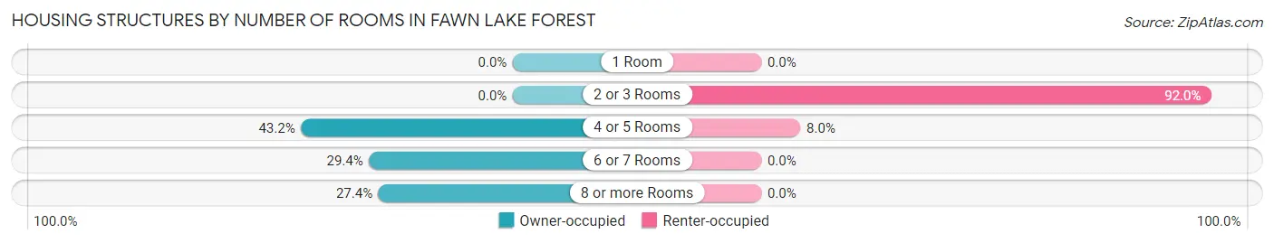 Housing Structures by Number of Rooms in Fawn Lake Forest