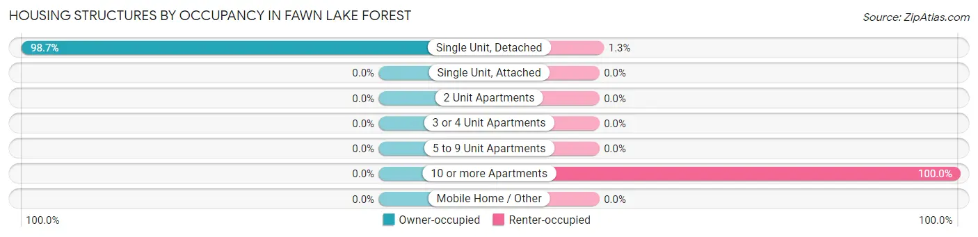 Housing Structures by Occupancy in Fawn Lake Forest