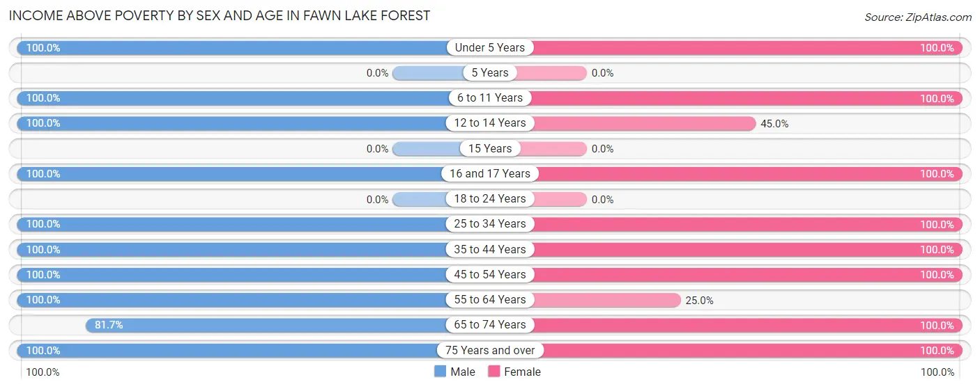 Income Above Poverty by Sex and Age in Fawn Lake Forest