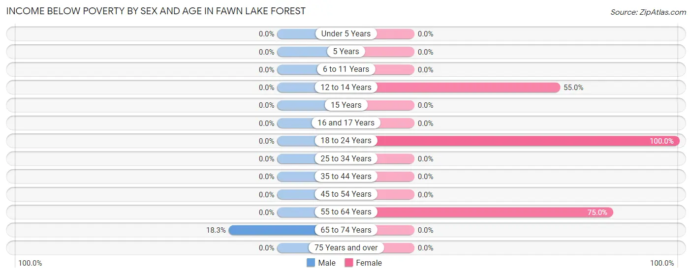 Income Below Poverty by Sex and Age in Fawn Lake Forest