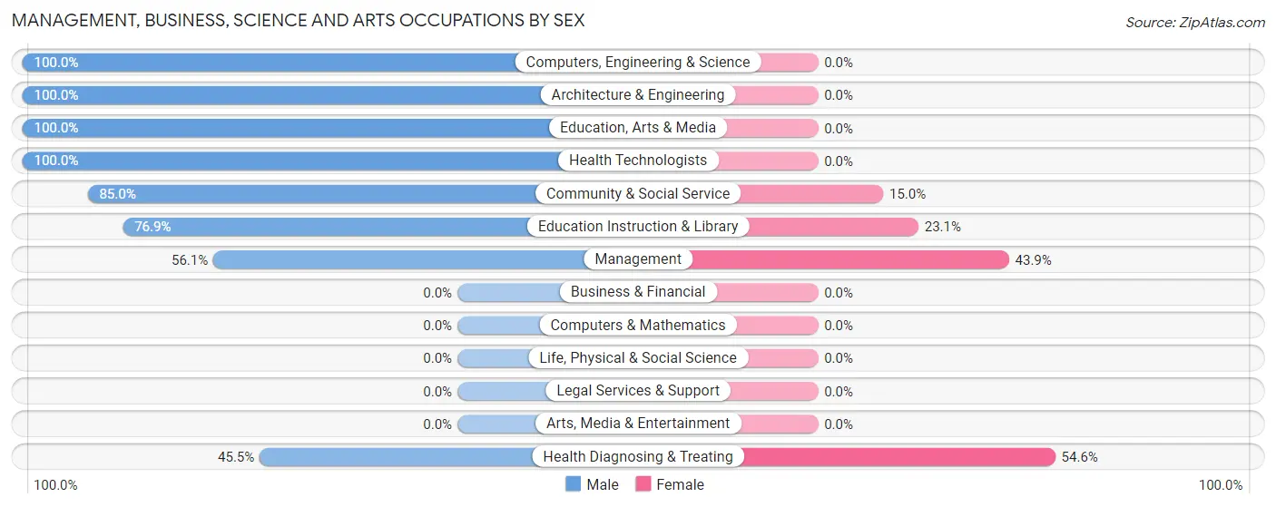 Management, Business, Science and Arts Occupations by Sex in Fawn Lake Forest