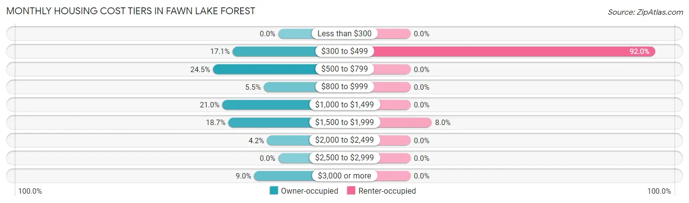 Monthly Housing Cost Tiers in Fawn Lake Forest