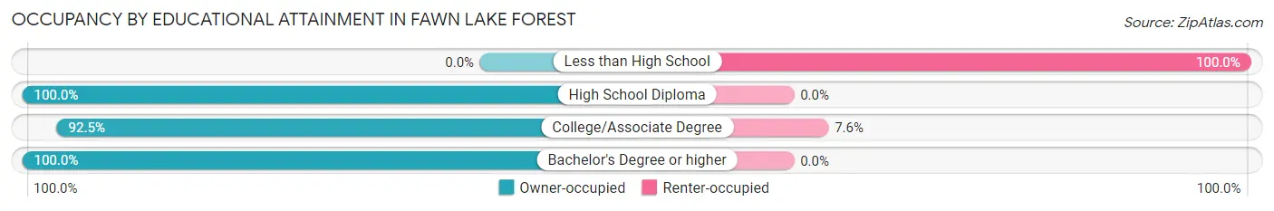 Occupancy by Educational Attainment in Fawn Lake Forest