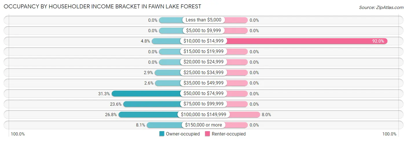 Occupancy by Householder Income Bracket in Fawn Lake Forest