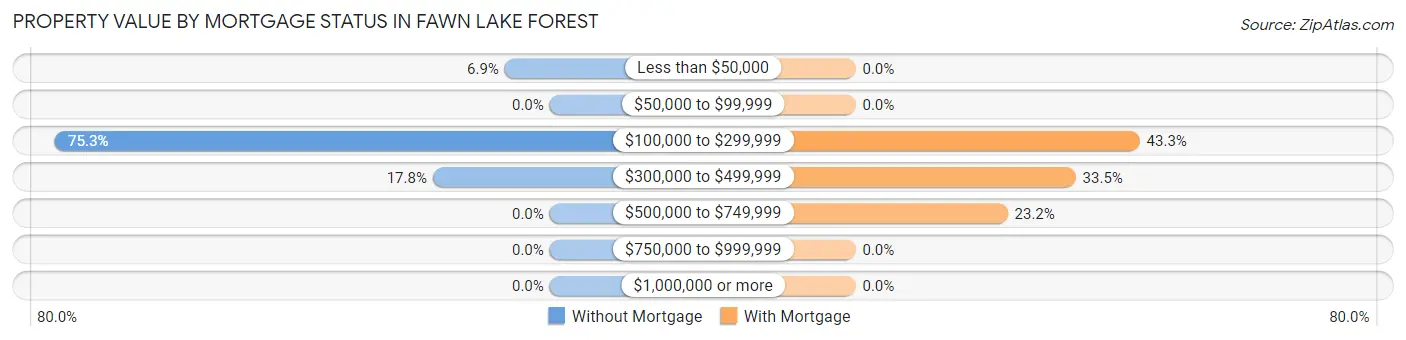 Property Value by Mortgage Status in Fawn Lake Forest