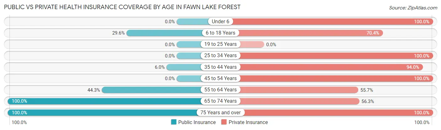 Public vs Private Health Insurance Coverage by Age in Fawn Lake Forest