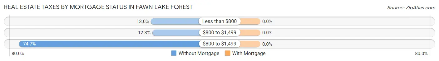 Real Estate Taxes by Mortgage Status in Fawn Lake Forest