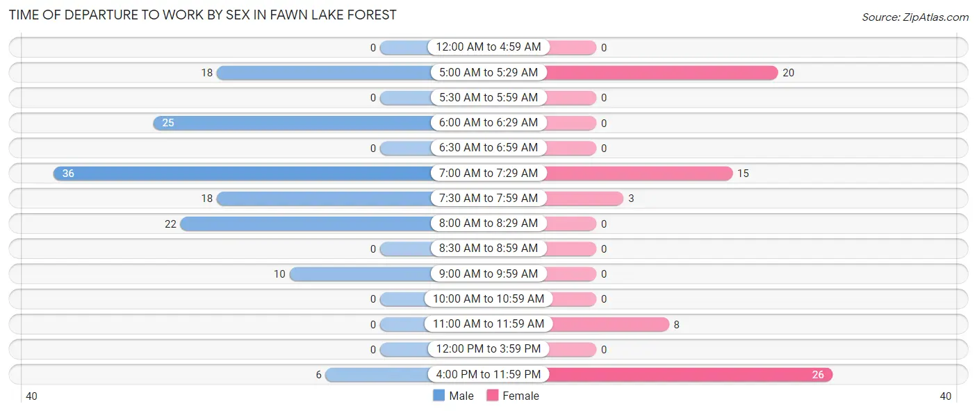 Time of Departure to Work by Sex in Fawn Lake Forest