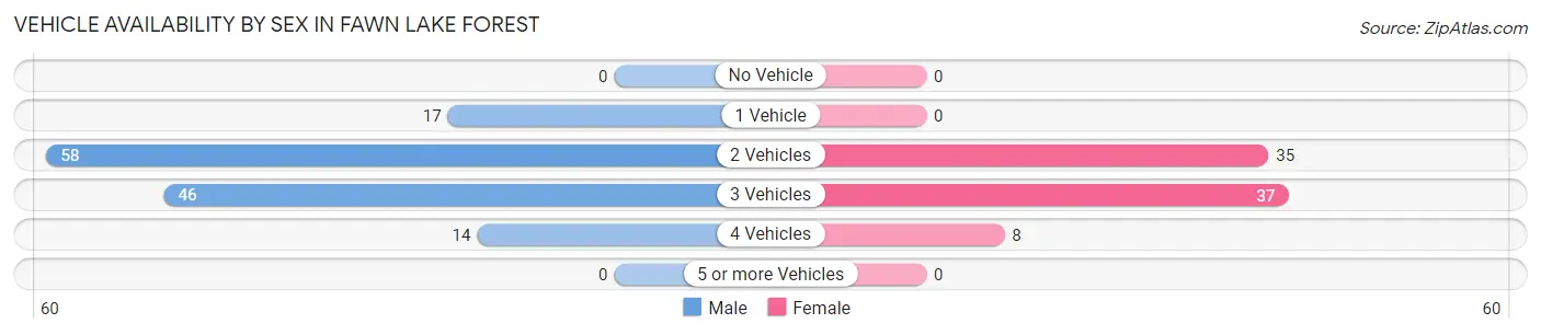 Vehicle Availability by Sex in Fawn Lake Forest