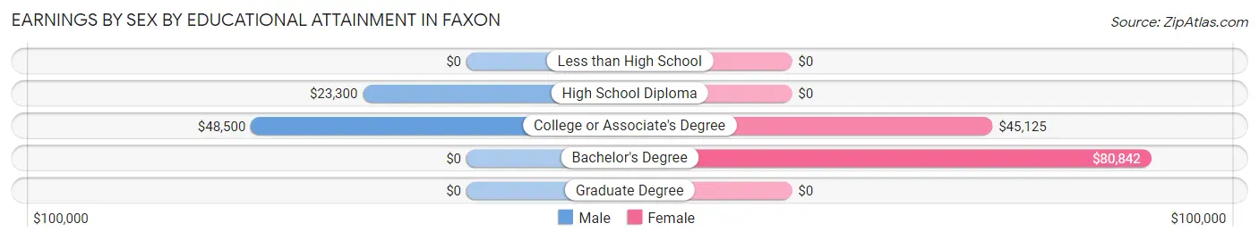 Earnings by Sex by Educational Attainment in Faxon