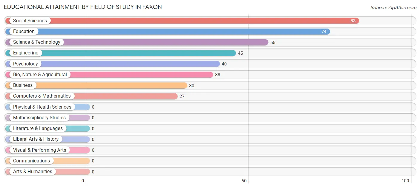 Educational Attainment by Field of Study in Faxon