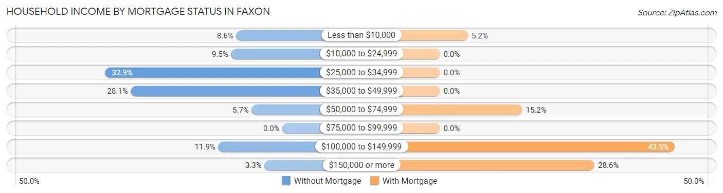 Household Income by Mortgage Status in Faxon