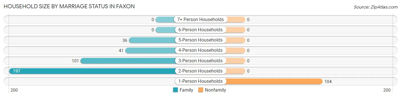 Household Size by Marriage Status in Faxon