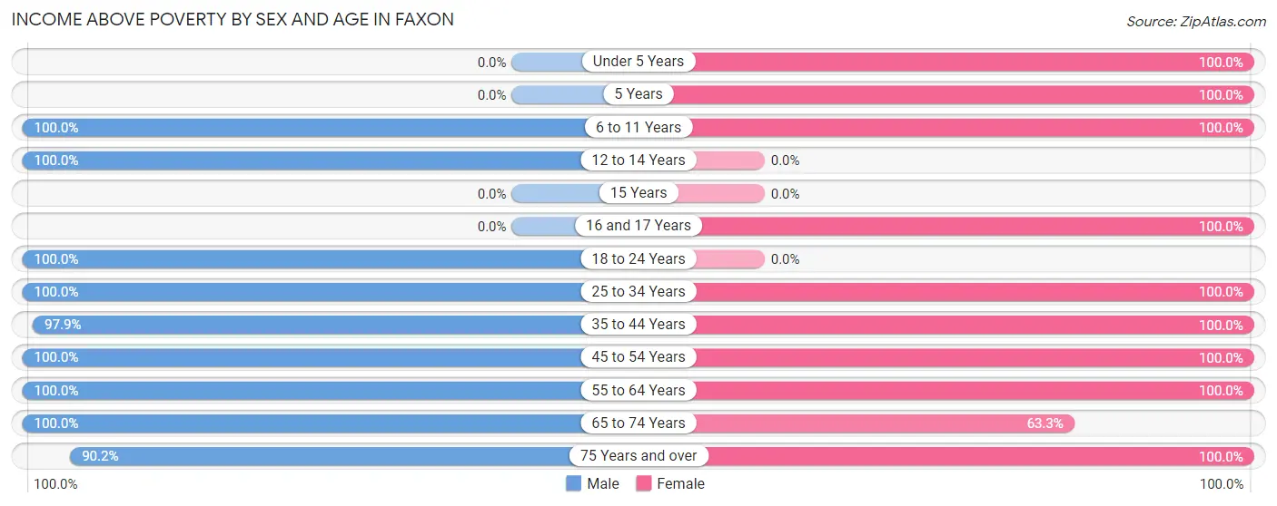 Income Above Poverty by Sex and Age in Faxon