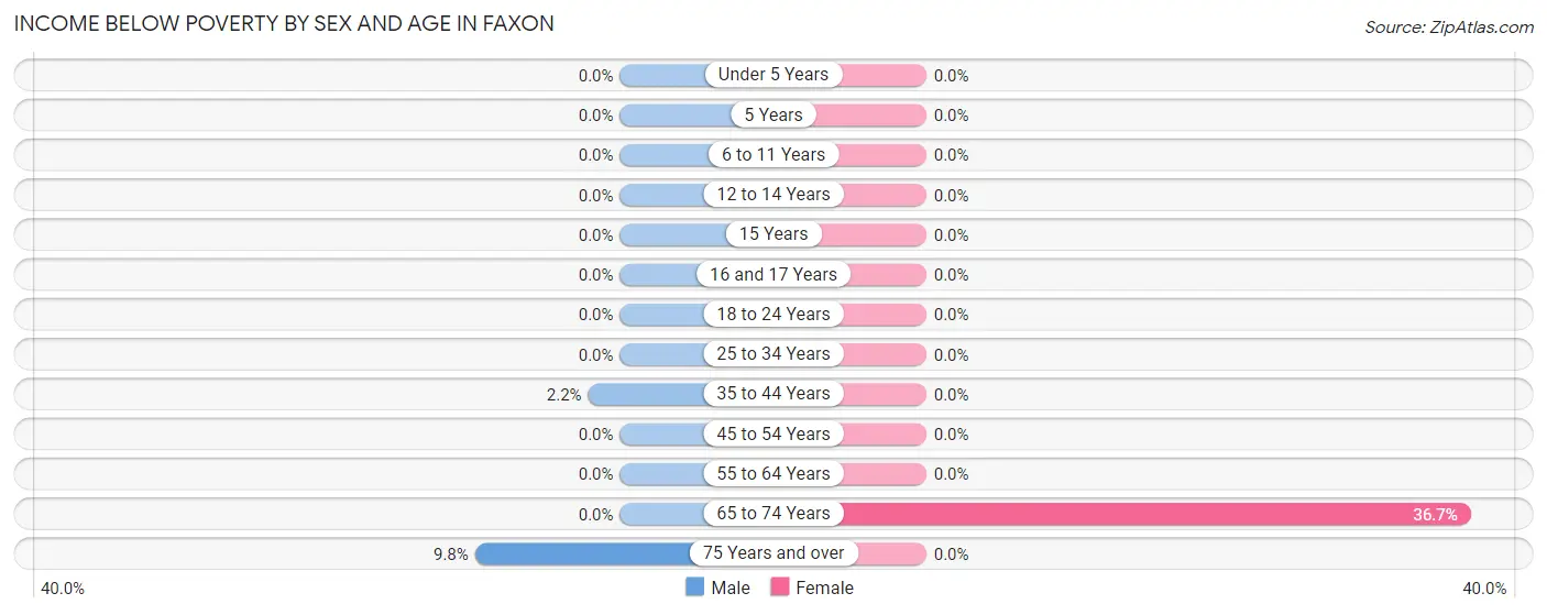 Income Below Poverty by Sex and Age in Faxon