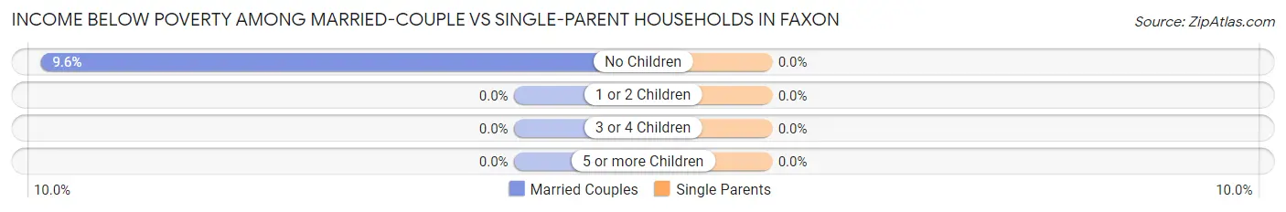 Income Below Poverty Among Married-Couple vs Single-Parent Households in Faxon
