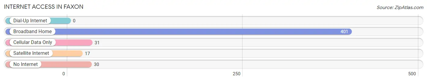 Internet Access in Faxon