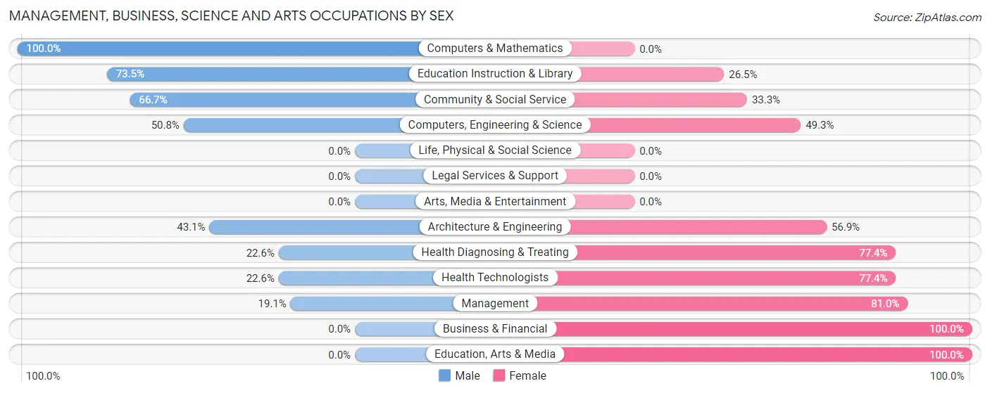 Management, Business, Science and Arts Occupations by Sex in Faxon