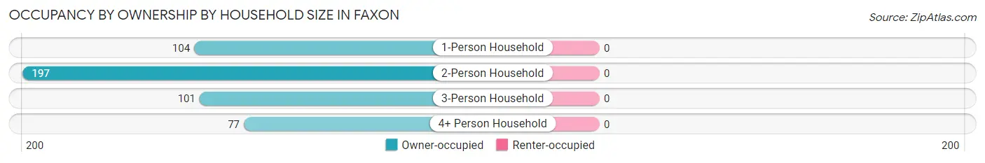 Occupancy by Ownership by Household Size in Faxon