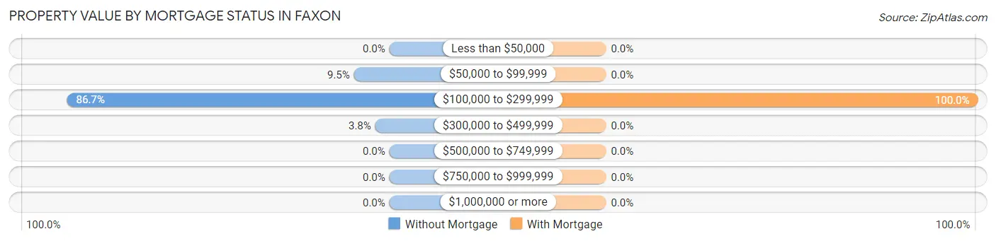 Property Value by Mortgage Status in Faxon