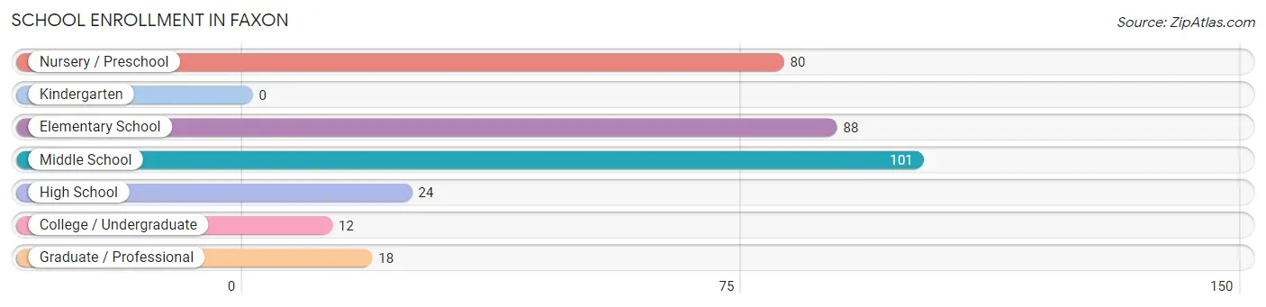 School Enrollment in Faxon