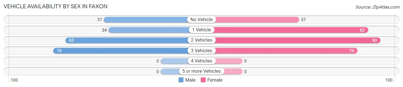 Vehicle Availability by Sex in Faxon