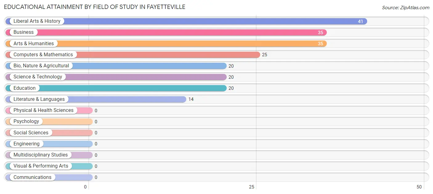 Educational Attainment by Field of Study in Fayetteville