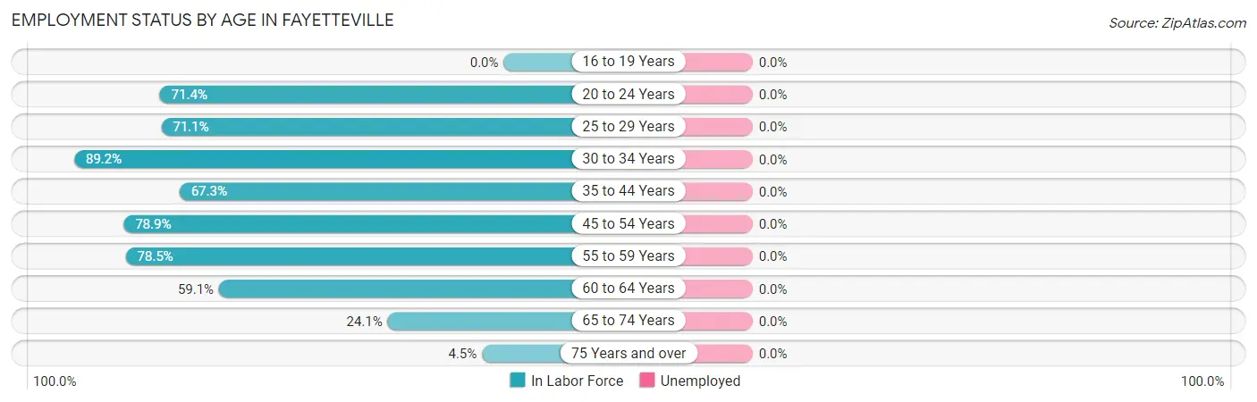 Employment Status by Age in Fayetteville