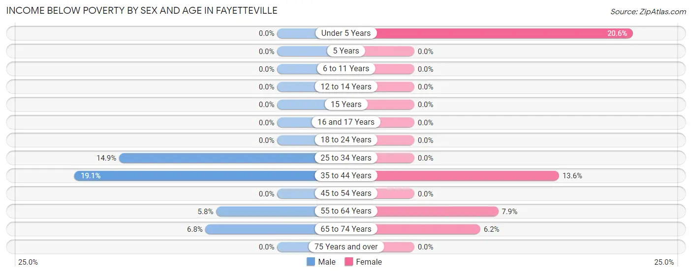 Income Below Poverty by Sex and Age in Fayetteville